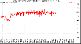 Milwaukee Weather Wind Direction<br>Normalized<br>(24 Hours) (Old)