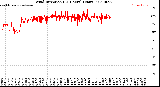 Milwaukee Weather Wind Direction<br>(24 Hours) (Raw)