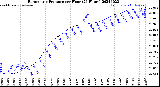 Milwaukee Weather Barometric Pressure<br>per Hour<br>(24 Hours)