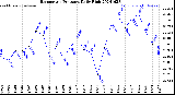 Milwaukee Weather Barometric Pressure<br>Daily High