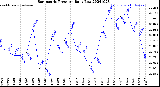 Milwaukee Weather Barometric Pressure<br>Daily Low