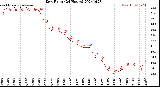 Milwaukee Weather Dew Point<br>(24 Hours)