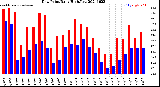 Milwaukee Weather Dew Point<br>Daily High/Low