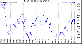 Milwaukee Weather Dew Point<br>Daily Low