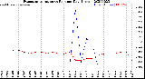 Milwaukee Weather Evapotranspiration<br>vs Rain per Day<br>(Inches)