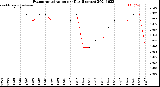 Milwaukee Weather Evapotranspiration<br>per Day (Inches)