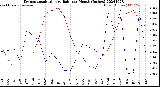 Milwaukee Weather Evapotranspiration<br>vs Rain per Month<br>(Inches)