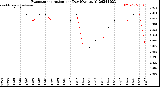 Milwaukee Weather Evapotranspiration<br>per Day (Ozs sq/ft)