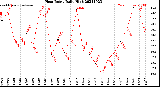 Milwaukee Weather Heat Index<br>Daily High