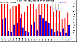 Milwaukee Weather Outdoor Humidity<br>Daily High/Low