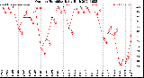 Milwaukee Weather Outdoor Humidity<br>Daily High