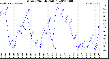 Milwaukee Weather Outdoor Humidity<br>Daily Low