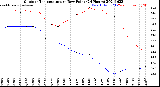 Milwaukee Weather Outdoor Temperature<br>vs Dew Point<br>(24 Hours)