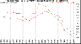 Milwaukee Weather Outdoor Temperature<br>vs THSW Index<br>per Hour<br>(24 Hours)