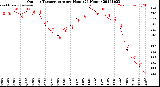 Milwaukee Weather Outdoor Temperature<br>per Hour<br>(24 Hours)