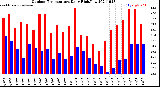 Milwaukee Weather Outdoor Temperature<br>Daily High/Low