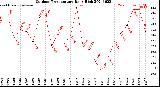 Milwaukee Weather Outdoor Temperature<br>Daily High