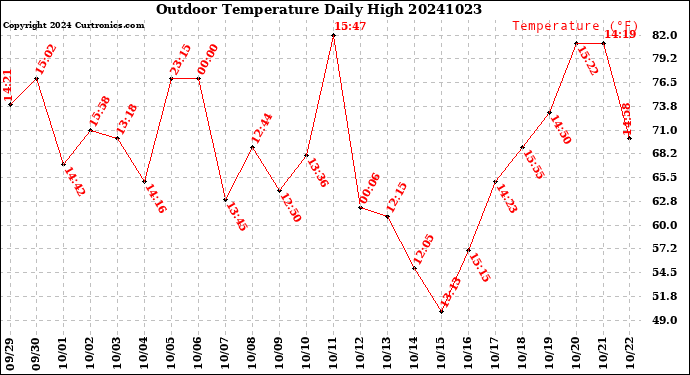 Milwaukee Weather Outdoor Temperature<br>Daily High