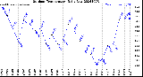 Milwaukee Weather Outdoor Temperature<br>Daily Low