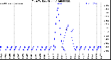 Milwaukee Weather Rain<br>By Day<br>(Inches)