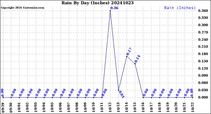 Milwaukee Weather Rain<br>By Day<br>(Inches)