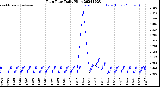 Milwaukee Weather Rain Rate<br>Daily High