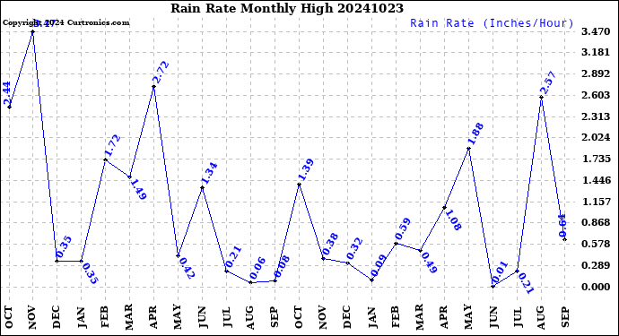 Milwaukee Weather Rain Rate<br>Monthly High