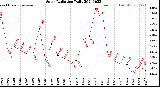 Milwaukee Weather Solar Radiation<br>Daily