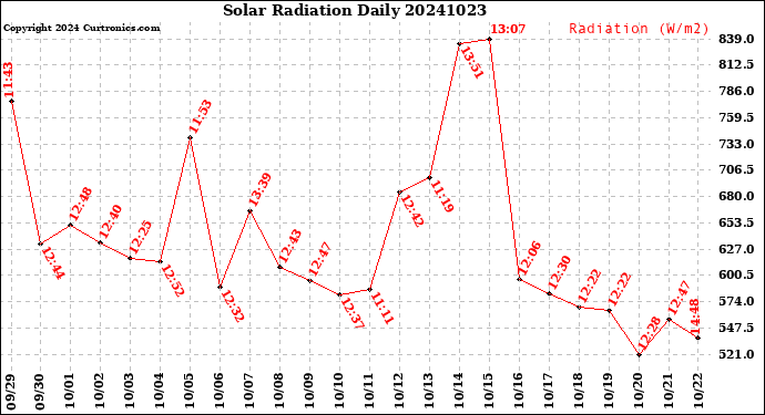 Milwaukee Weather Solar Radiation<br>Daily