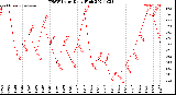 Milwaukee Weather THSW Index<br>Daily High