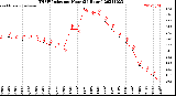 Milwaukee Weather THSW Index<br>per Hour<br>(24 Hours)