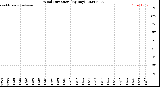 Milwaukee Weather Wind Direction<br>(By Day)