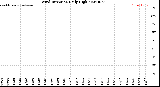 Milwaukee Weather Wind Direction<br>Daily High