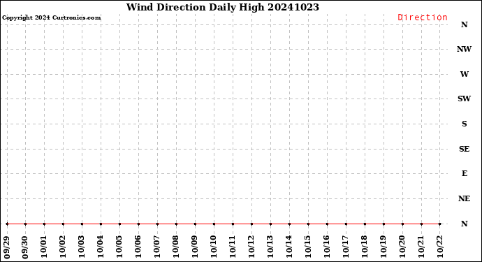 Milwaukee Weather Wind Direction<br>Daily High