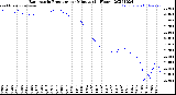 Milwaukee Weather Barometric Pressure<br>per Minute<br>(24 Hours)