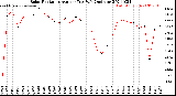 Milwaukee Weather Solar Radiation<br>Avg per Day W/m2/minute