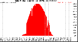 Milwaukee Weather Solar Radiation<br>per Minute<br>(24 Hours)