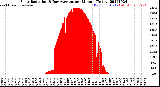 Milwaukee Weather Solar Radiation<br>& Day Average<br>per Minute<br>(Today)