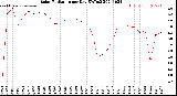 Milwaukee Weather Solar Radiation<br>per Day KW/m2