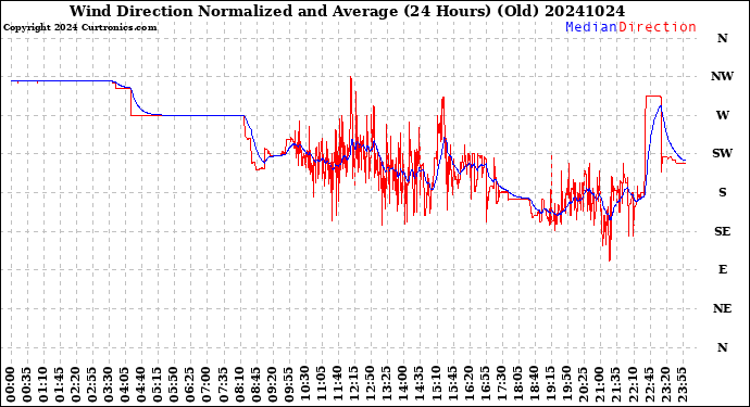 Milwaukee Weather Wind Direction<br>Normalized and Average<br>(24 Hours) (Old)