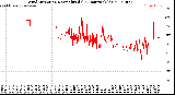 Milwaukee Weather Wind Direction<br>Normalized<br>(24 Hours) (Old)