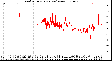 Milwaukee Weather Wind Direction<br>(24 Hours) (Raw)