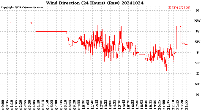 Milwaukee Weather Wind Direction<br>(24 Hours) (Raw)