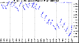 Milwaukee Weather Barometric Pressure<br>per Hour<br>(24 Hours)