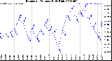 Milwaukee Weather Barometric Pressure<br>Daily High