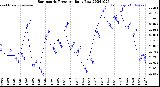 Milwaukee Weather Barometric Pressure<br>Daily Low