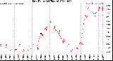 Milwaukee Weather Dew Point<br>(24 Hours)