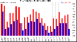 Milwaukee Weather Dew Point<br>Daily High/Low