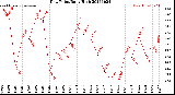 Milwaukee Weather Dew Point<br>Daily High