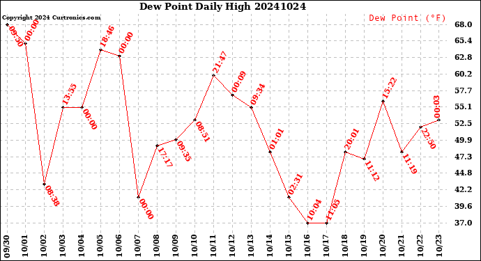 Milwaukee Weather Dew Point<br>Daily High